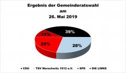 Gemeinderat 2019